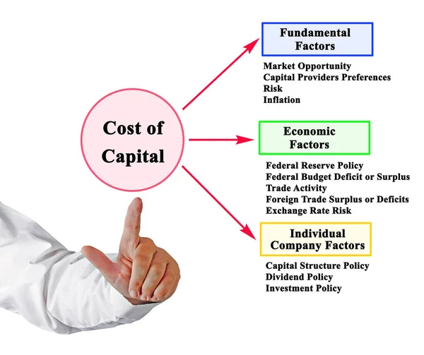 Faktory Ovlivňující Kapitálové Náklady — Stock fotografie