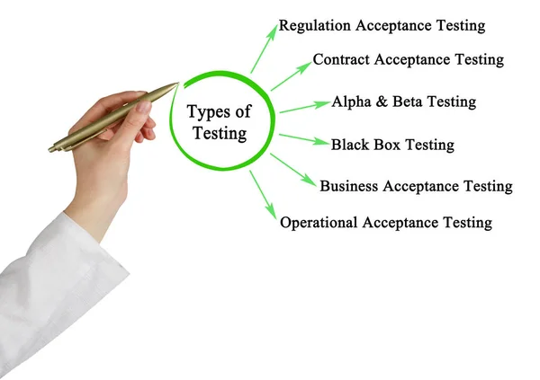 Presenting Six Types Testing — Stock Photo, Image