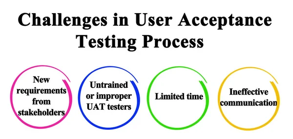 Desafios Processo Teste Aceitação Usuário — Fotografia de Stock