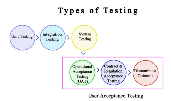 Six Types Tests — Photo