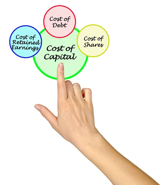 Drie Componenten Van Kapitaalkosten — Stockfoto
