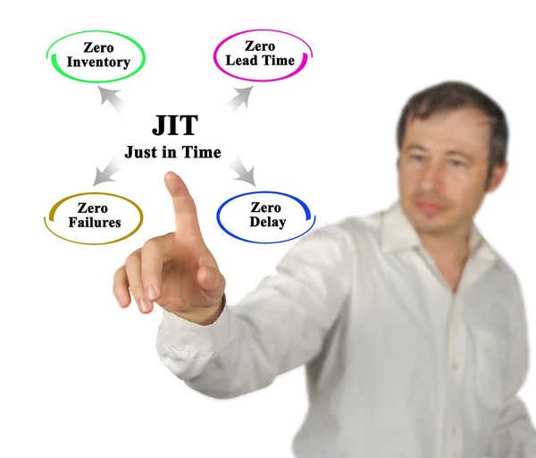 Benefits Just Time Methodoligy — Stock Photo, Image