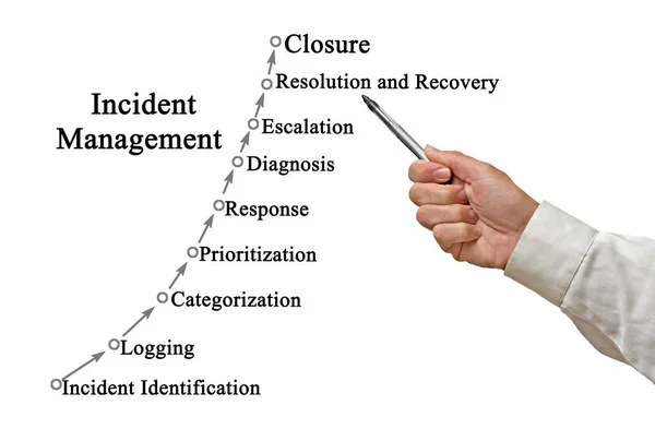 Negen Componenten Van Incident Management — Stockfoto