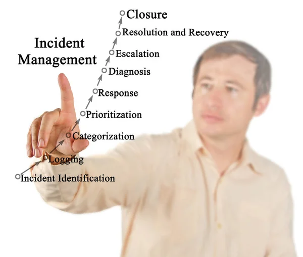Negen Componenten Van Incident Management — Stockfoto