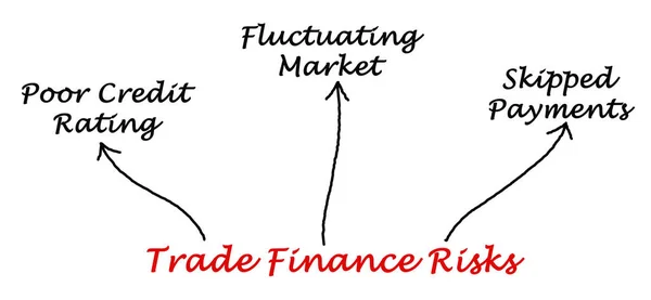 Three Trade Finance Risks — Stock Photo, Image