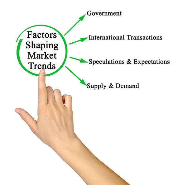 Four Factors Shaping Market Trends