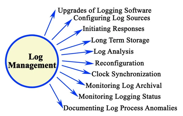 Ten Components Log Management — Stock Photo, Image