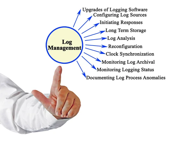 Ten Components Log Management — Stock Photo, Image