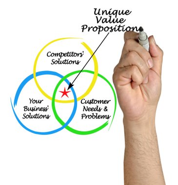 Adam Eşsiz Değer Önerisini Sunar