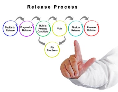 Rleas Sürecinin Yedi Bileşeni