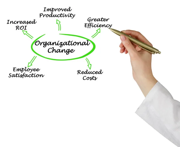 Five Benefits Organizational Change — Stock Photo, Image