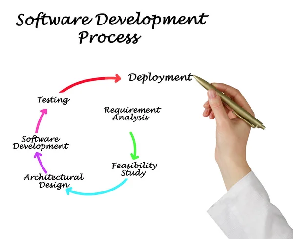 Componentes Processo Desenvolvimento Software — Fotografia de Stock