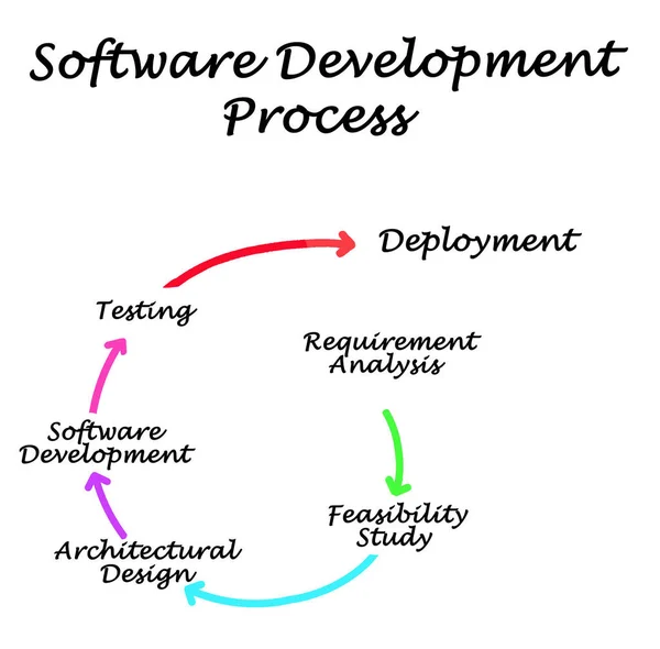 ソフトウェア開発プロセスのコンポーネント — ストック写真
