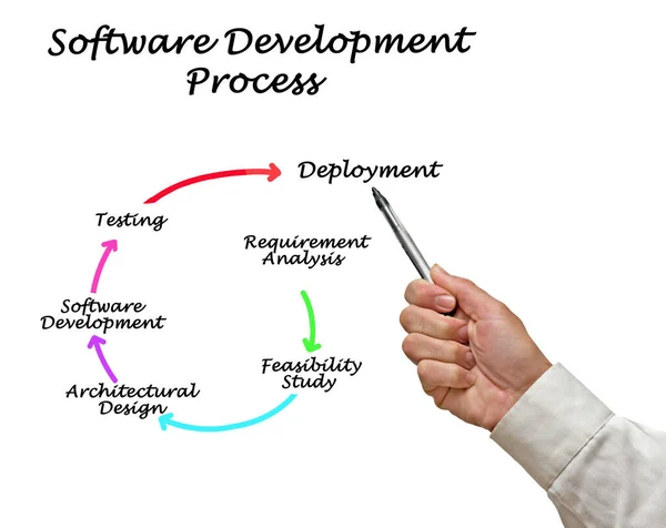 Komponenten Des Software Entwicklungsprozesses — Stockfoto