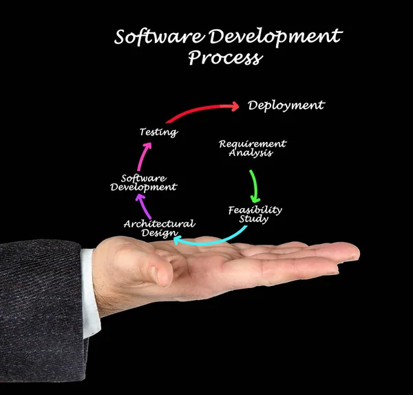 软件开发过程的组成部分 — 图库照片