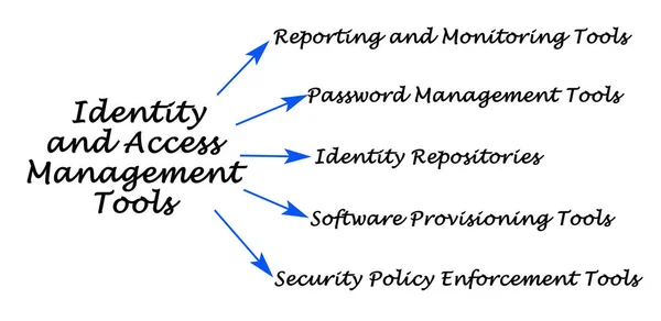 Narzędzia Zarządzania Tożsamością Dostępem — Zdjęcie stockowe