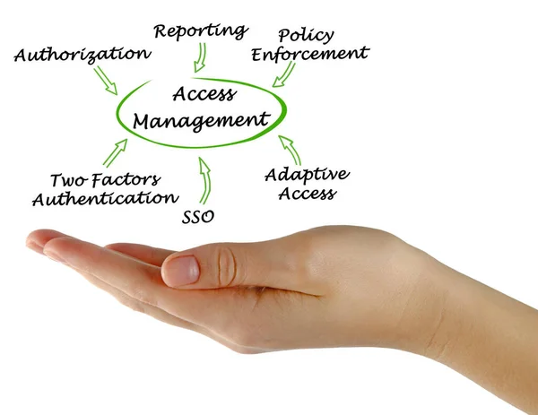 Six Components Access Management — Stock Photo, Image