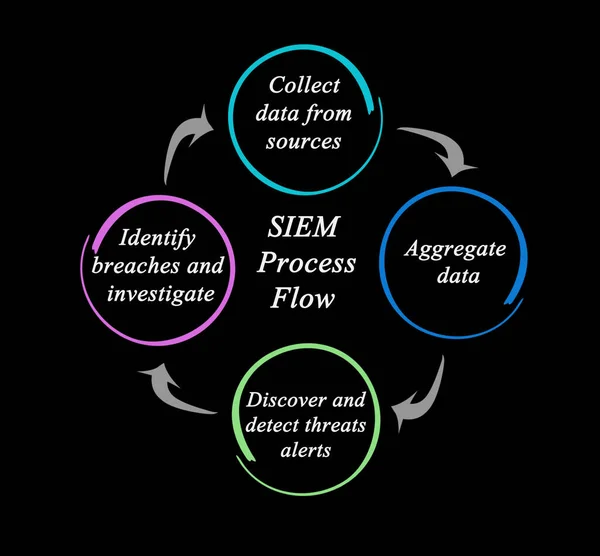 Security Information Event Management Siem Process Flow — Foto de Stock