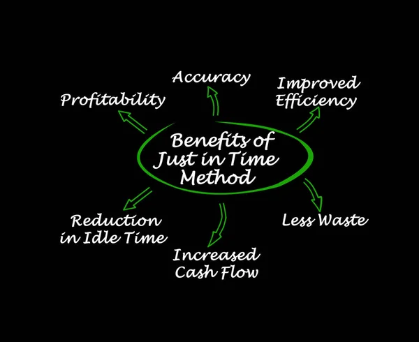 Benefits of Just in Time (JIT) Method