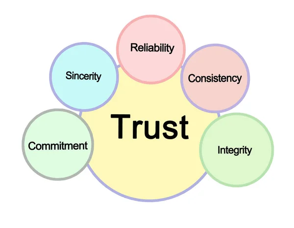 Cinco Características Asociadas Con Confianza —  Fotos de Stock