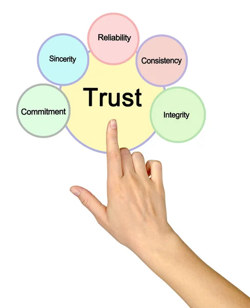 Pięć Cech Związanych Zaufaniem — Zdjęcie stockowe