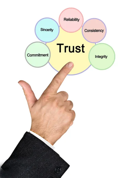 Pět Znaků Přidružených Důvěryhodnosti — Stock fotografie