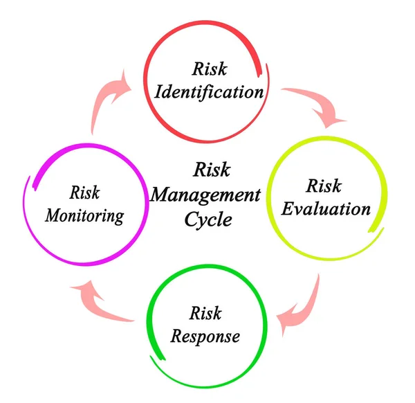 Компоненты Процесса Управления Рисками — стоковое фото