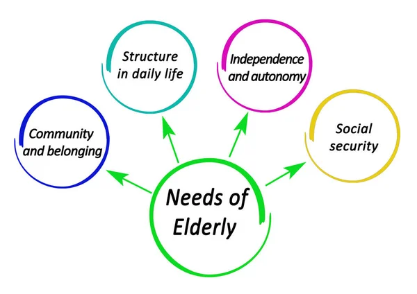 Cztery Potrzeby Osób Starszych — Zdjęcie stockowe