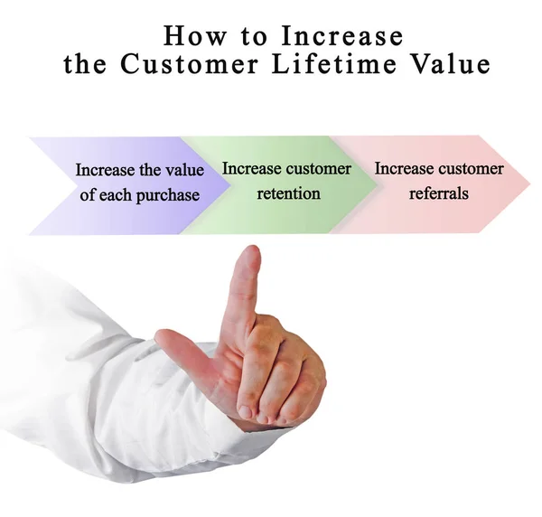 How to Increase the Customer Lifetime Value
