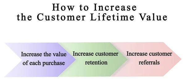 How Increase Customer Lifetime Value — Stock Photo, Image