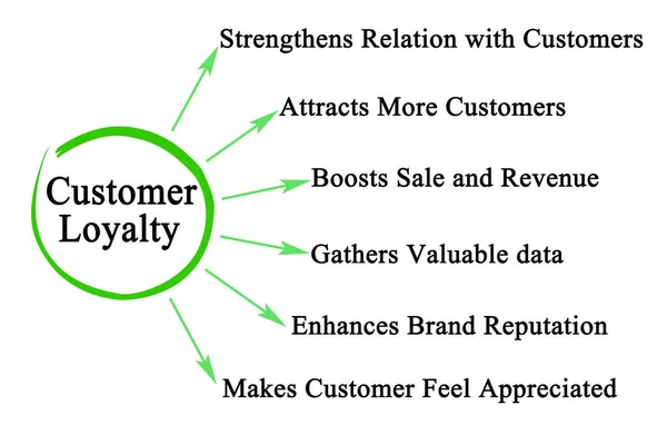 Шесть Целей Лояльности Клиентов — стоковое фото