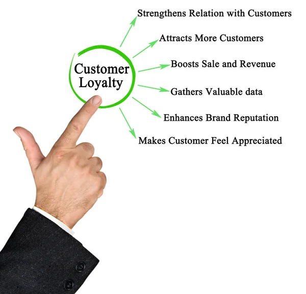 Sześć Celów Lojalności Klientów — Zdjęcie stockowe