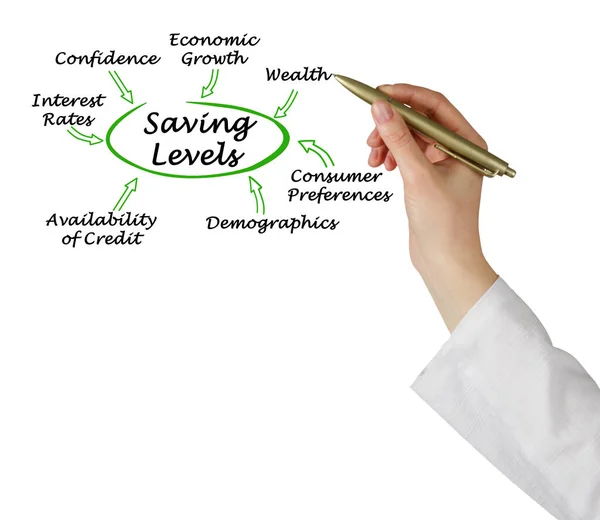 What Factors Define Saving Levels — Stock Photo, Image