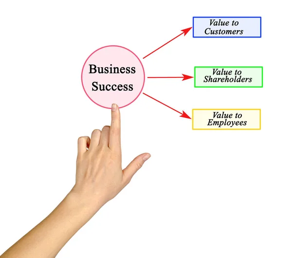 Τρία Οφέλη Της Επιχειρηματικής Επιτυχίας — Φωτογραφία Αρχείου