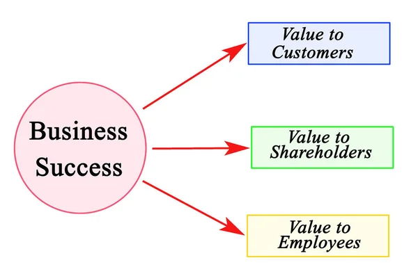 Tres Beneficios Del Éxito Empresarial —  Fotos de Stock