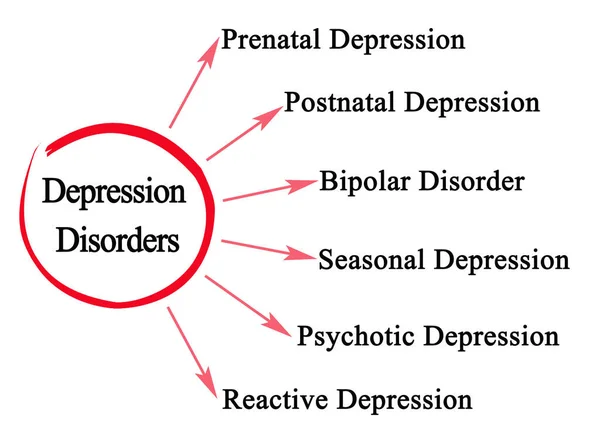 Sechs Arten Von Depressionen — Stockfoto
