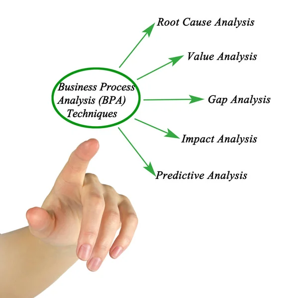 业务流程分析 Bpa — 图库照片