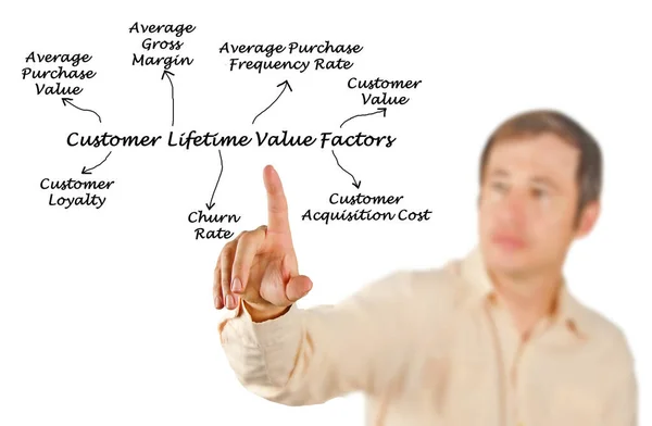 Siete Factores Valor Por Vida Del Cliente — Foto de Stock