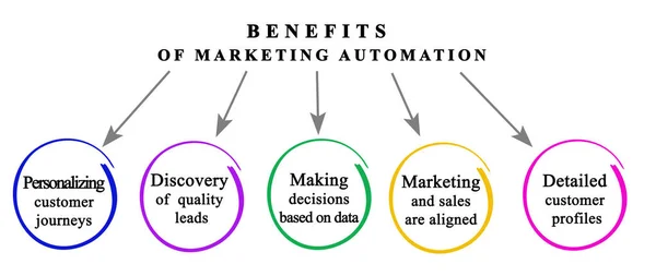 Cinco Beneficios Automatización Marketing —  Fotos de Stock