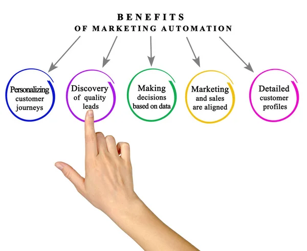 Cinco Beneficios Automatización Marketing — Foto de Stock