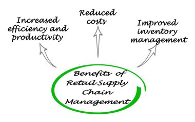 Perakende Tedarik Zinciri Yönetiminin Yararları