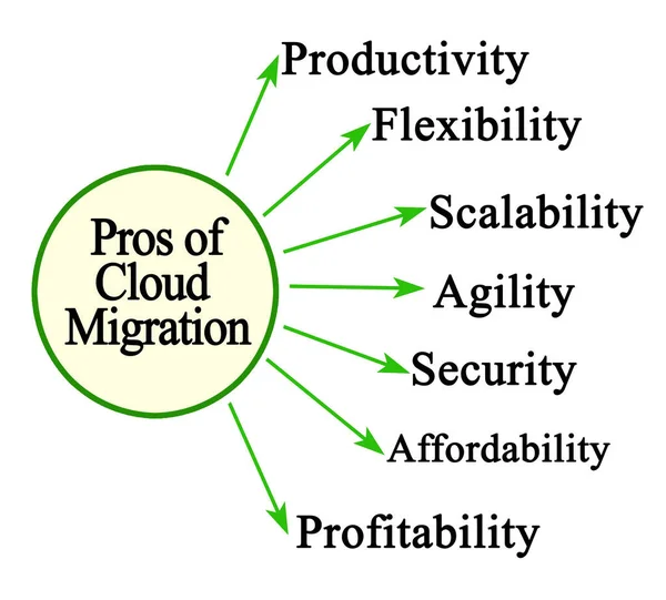 Seven Pros Cloud Migration — Stock fotografie
