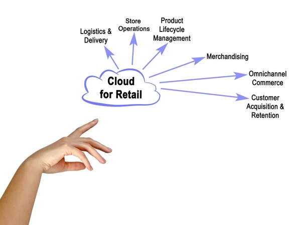 Einsatz Von Cloud Computing Einzelhandel — Stockfoto