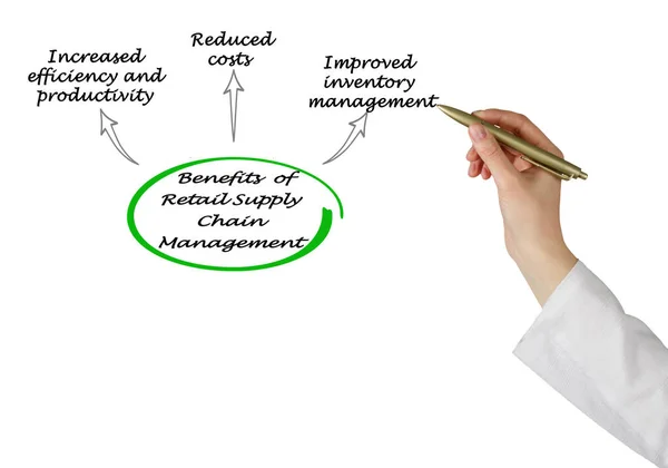 Voordelen Van Retail Supply Chain Management — Stockfoto
