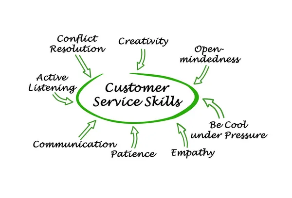 Eight Customer Service Skills — Stock Photo, Image