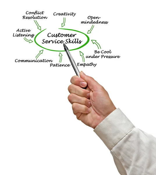 Acht Kompetenzen Für Den Kundendienst — Stockfoto