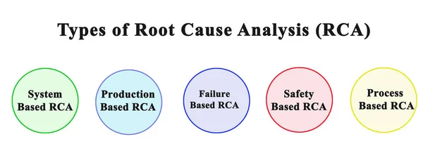 stock image Types of Root Cause Analysis (RCA)