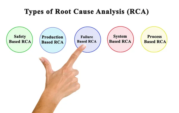 Types Root Cause Analysis Rca — Stock Photo, Image