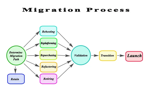 Proces Migrace Výpočetního Cloudu — Stock fotografie