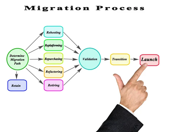 Proces Migrace Výpočetního Cloudu — Stock fotografie